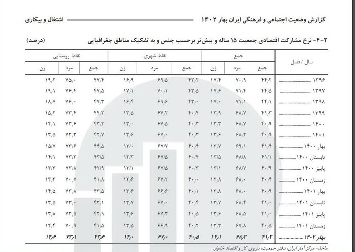ایران آنلاین » رشد یک درصدی مشارکت زنان در فعالیت‌های اقتصادی و کسب و کار