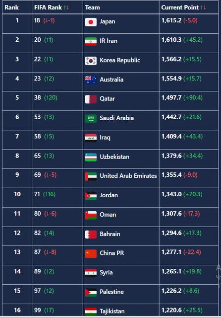 ایران آنلاین » صعود ۲۰ پله‌ای قطر در رده‌بندی فیفا/ ایران دوم آسیا و بیستم دنیا