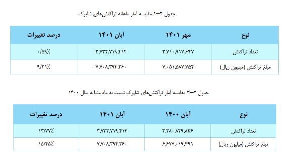 ایران آنلاین » افزایش ۹ درصدی مبلغ تراکنش‌های شاپرک